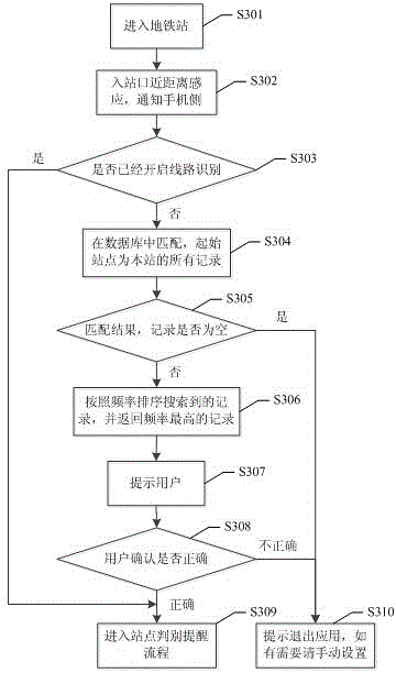 Subway route prompting method and system based on wireless communication equipment