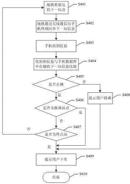 Subway route prompting method and system based on wireless communication equipment