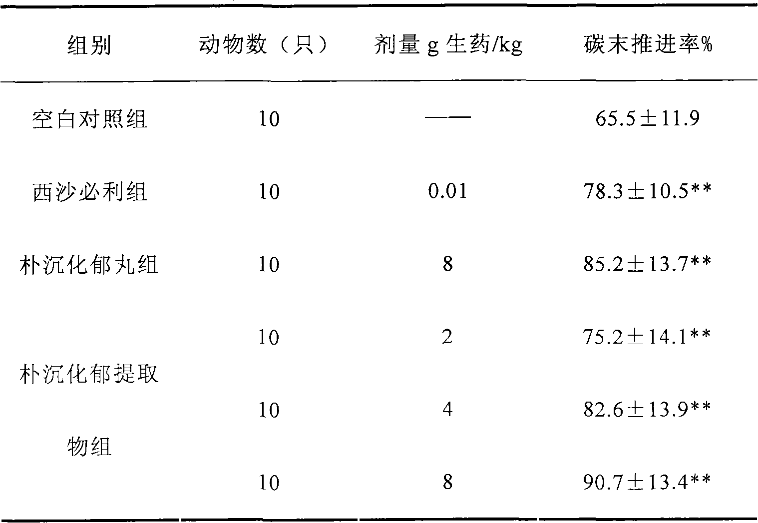 Chinese medicine composition for soothing liver, removing stagnation, stimulating appetite, and promoting digestion and preparation method thereof