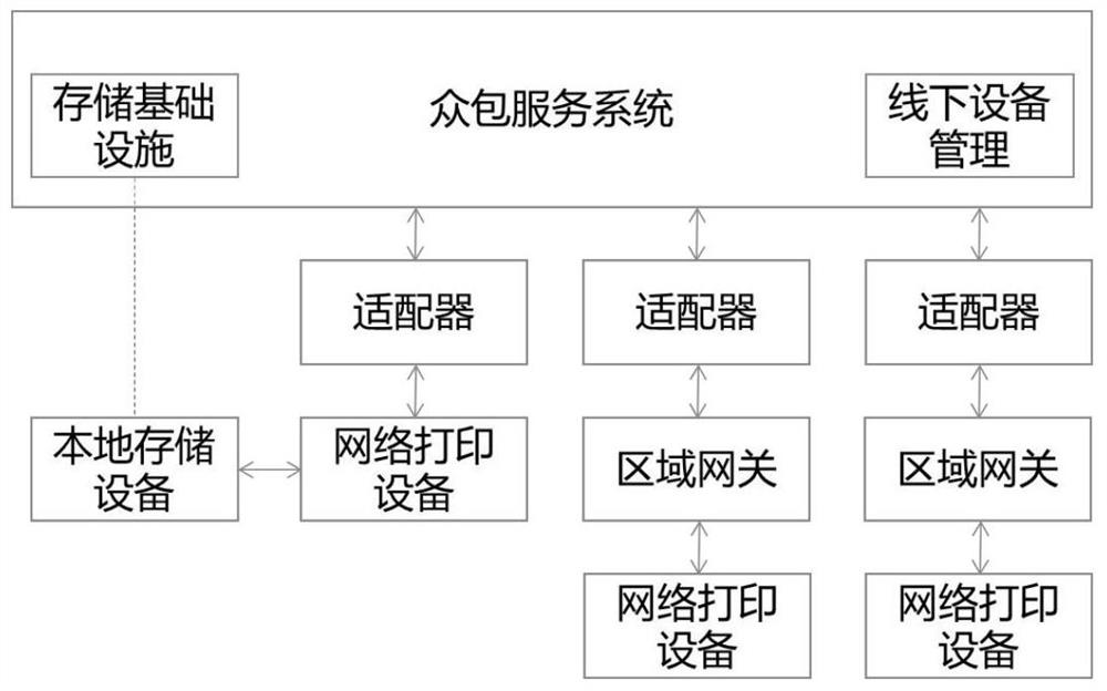 An o2o-oriented printing task crowdsourcing method