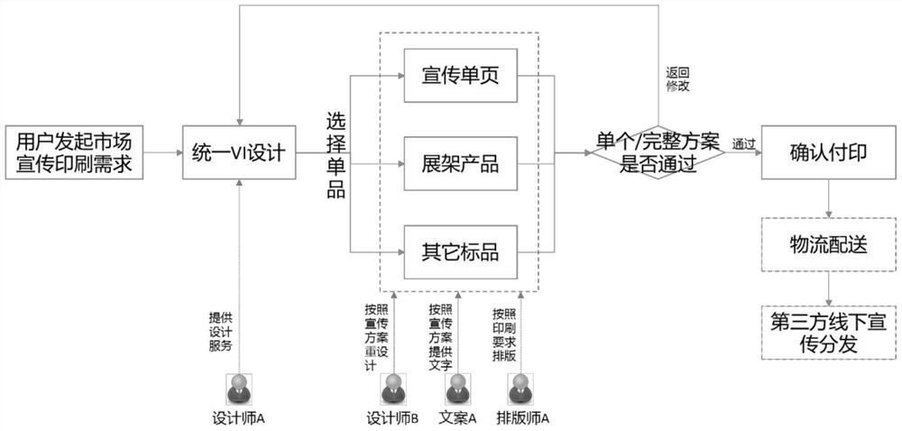 An o2o-oriented printing task crowdsourcing method