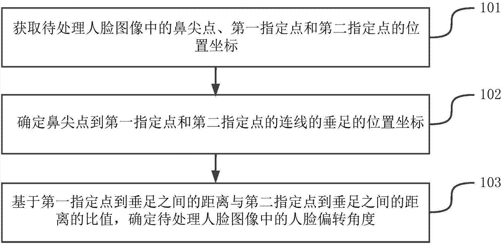 Face deflection angle detection method and device and face pitch angle detection method and device