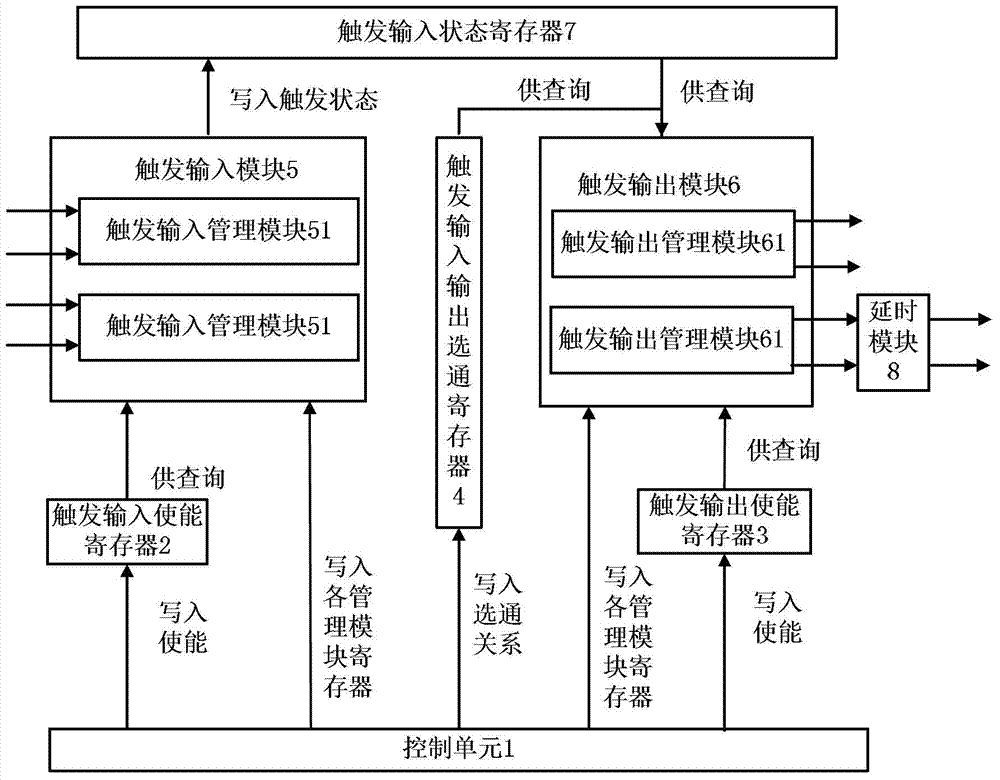 Synchronous triggering management device and synchronous triggering management method