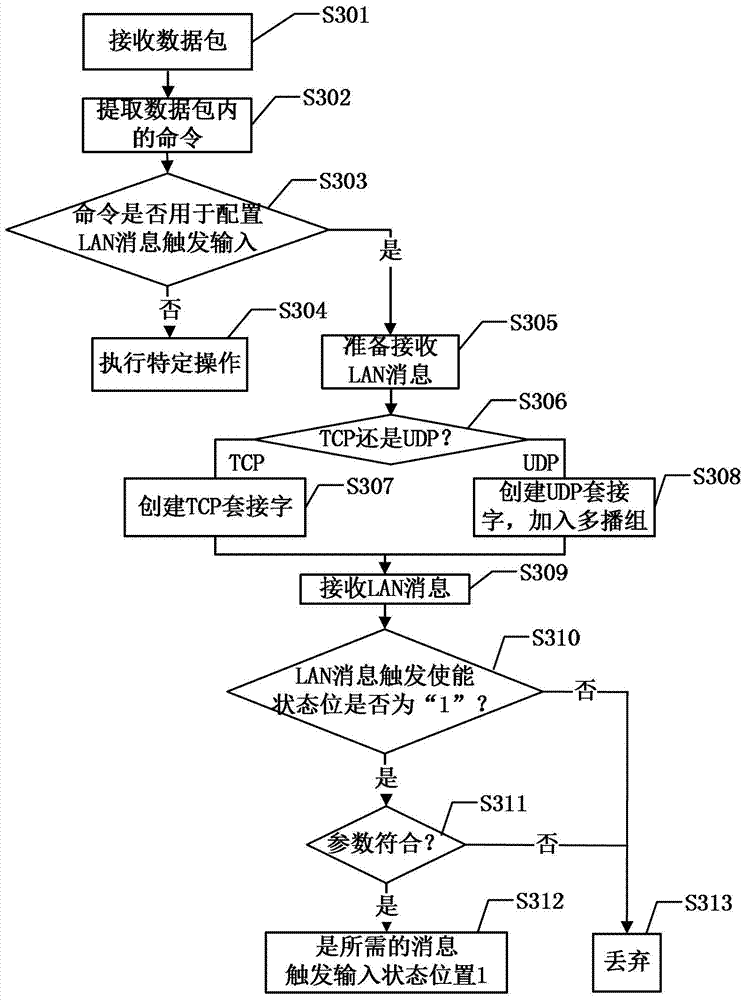 Synchronous triggering management device and synchronous triggering management method