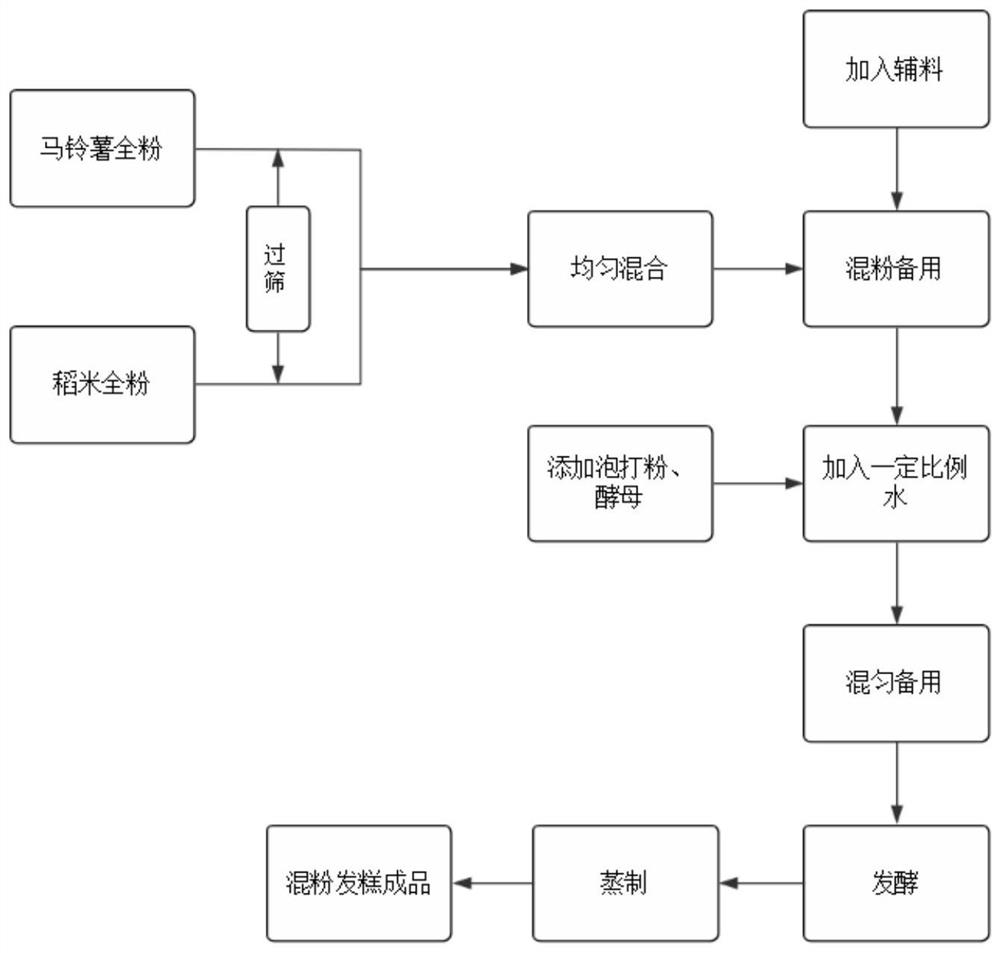 Preparation method of potato and rice mixed powder rice steamed sponge cake