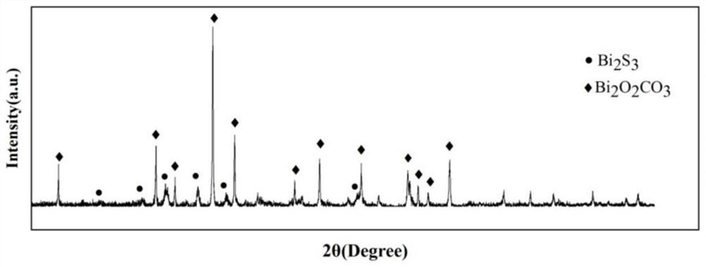 Preparation method of bismuth subcarbonate-bismuth sulfide heterostructure photocatalytic material