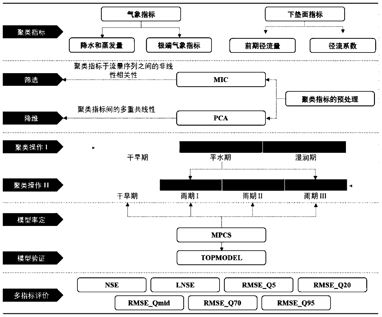 CPP-based hydrological model parameter dynamic calibration method