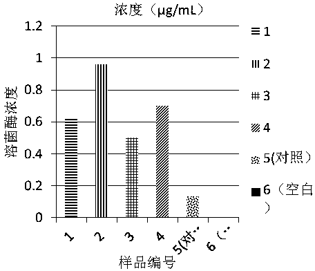 Novel lysozyme preparation as well as preparation method thereof