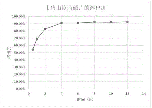 Compound anisodamine and neostigmine sustained-release tablet and preparation method thereof