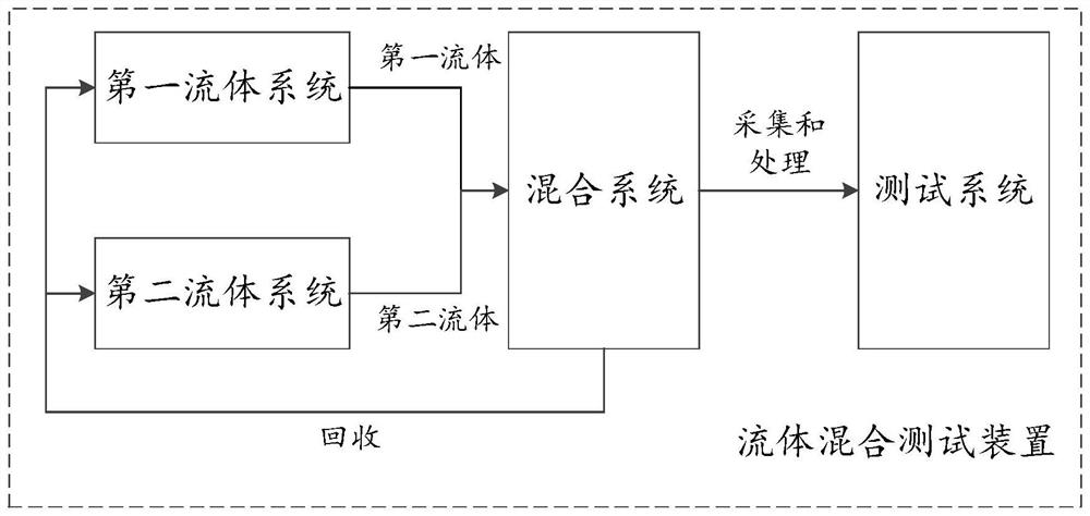 Fluid mixing testing device and testing method