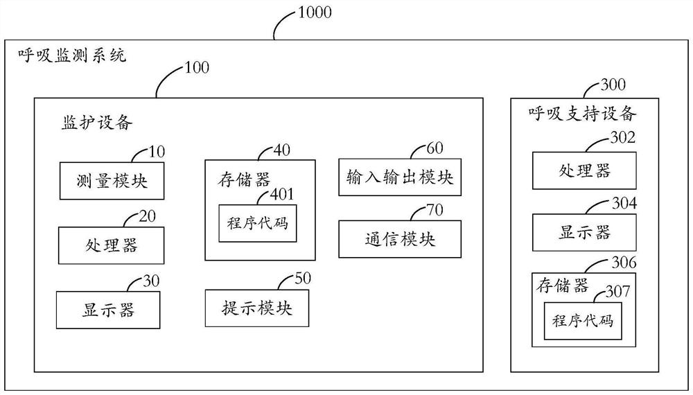 Respiration monitoring method, respiration monitoring system, monitoring device and medical central station system