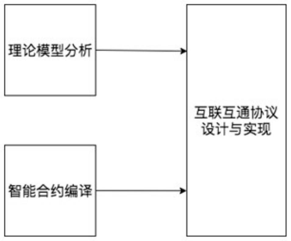 Cross-chain intercommunication method and system for block chain