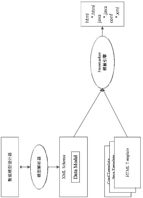 Implementation method of a web application development tool