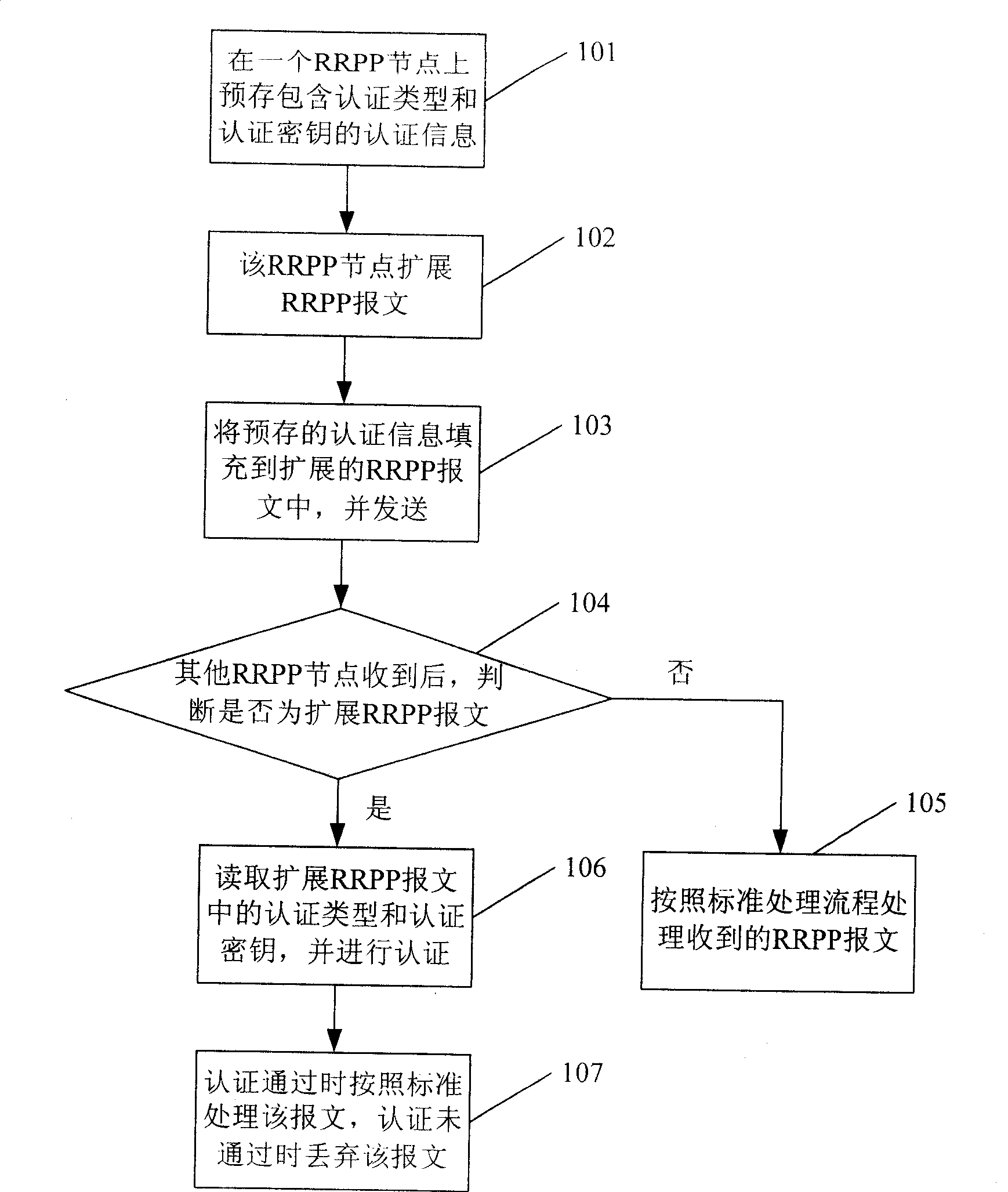 Fast ring network method against attack based on RRPP, apparatus and system