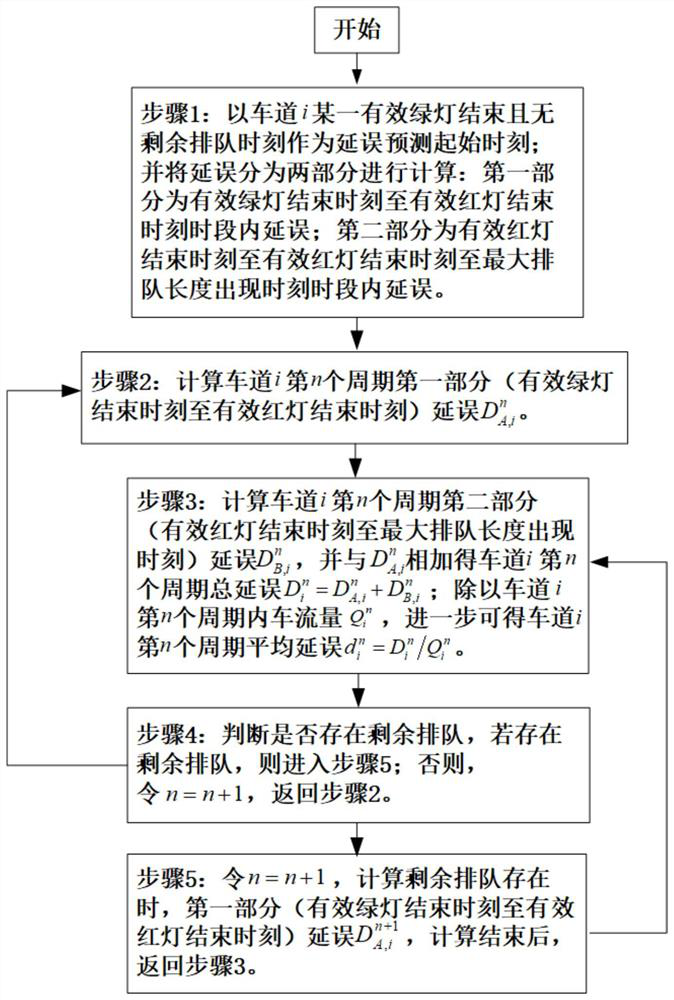 A real-time lane-divided vehicle delay prediction method based on iqa