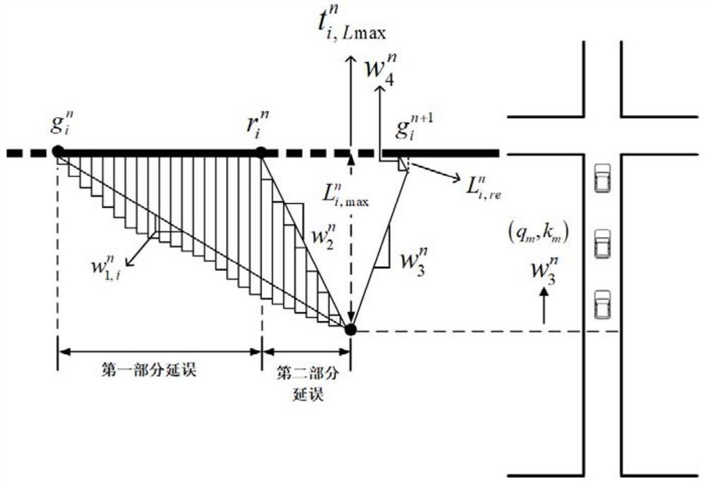 A real-time lane-divided vehicle delay prediction method based on iqa