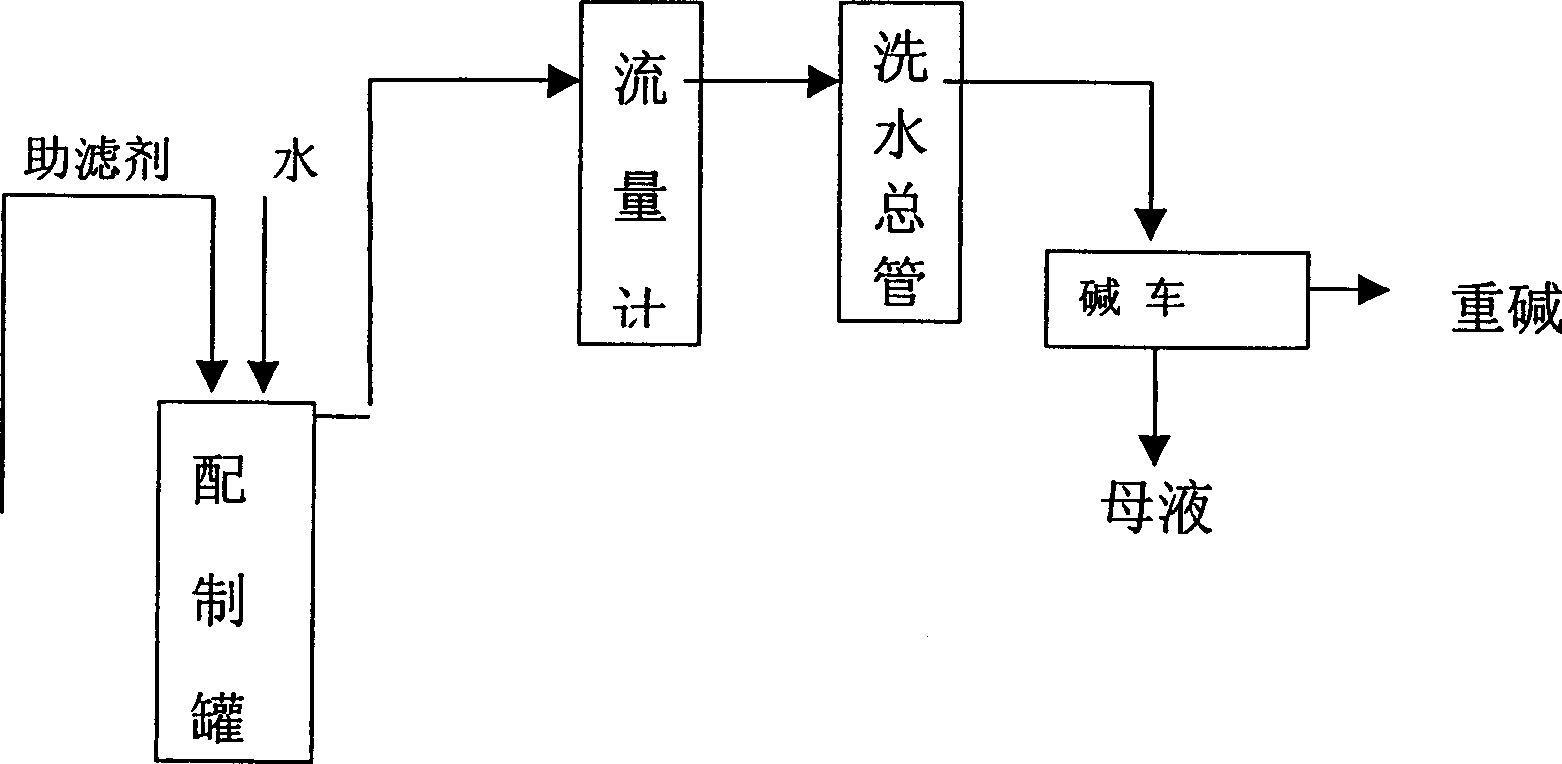 Technology and device for reducing water content in sodium bicarbonate by using filter aid