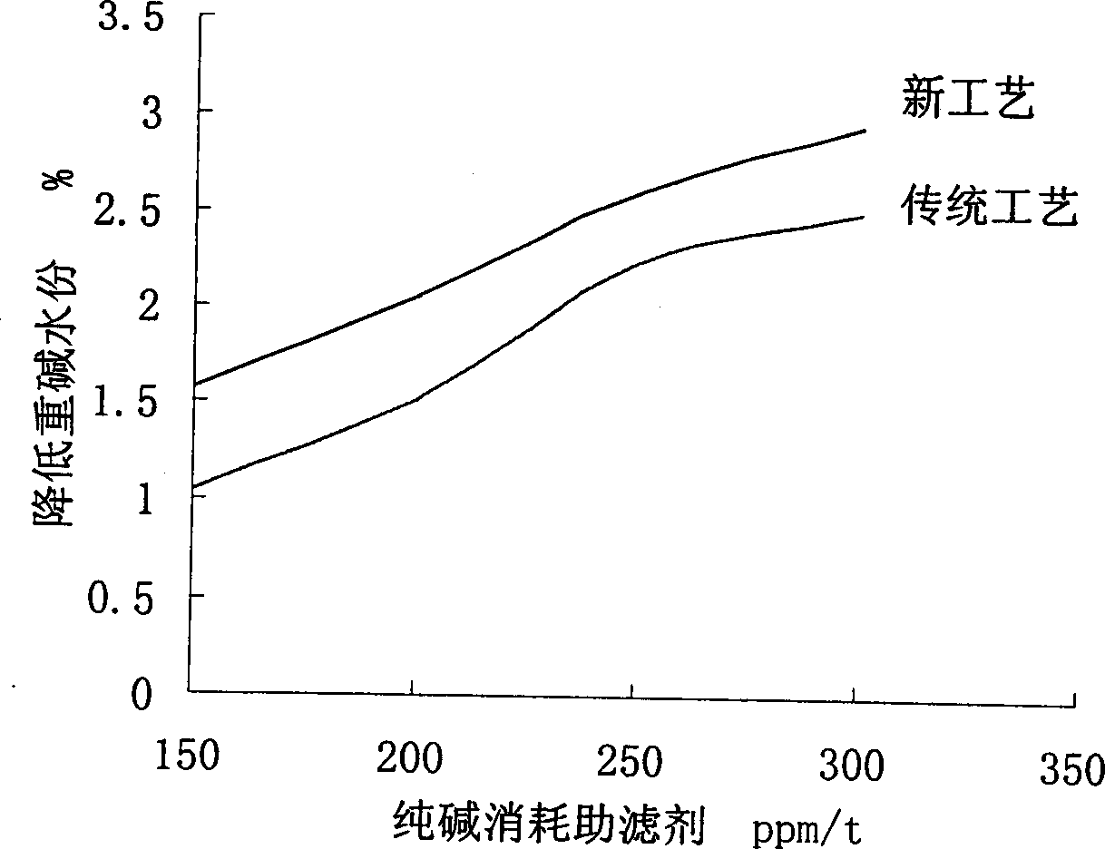 Technology and device for reducing water content in sodium bicarbonate by using filter aid