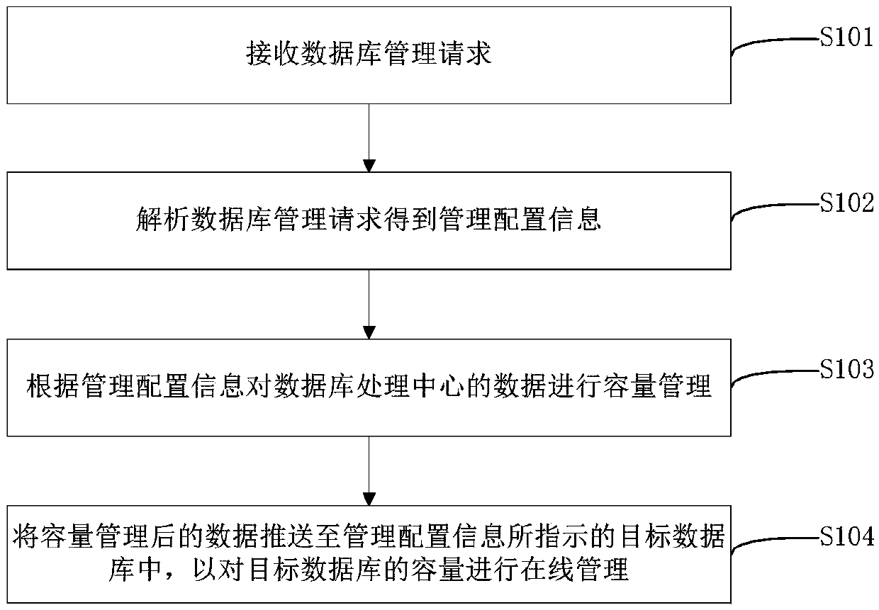 Database capacity management method and device, storage medium and computer equipment