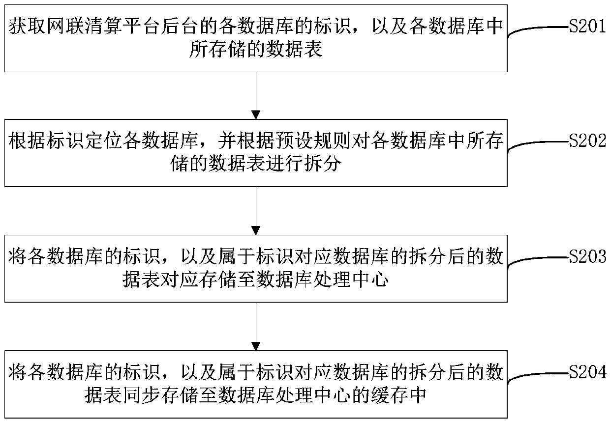 Database capacity management method and device, storage medium and computer equipment