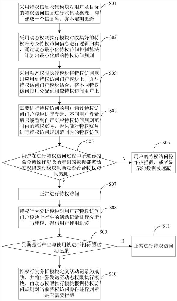 Dynamic minimized privilege access control method and device