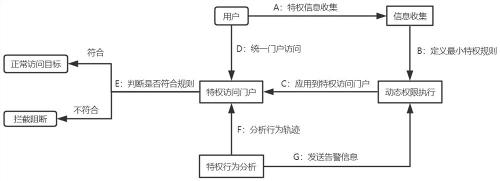 Dynamic minimized privilege access control method and device