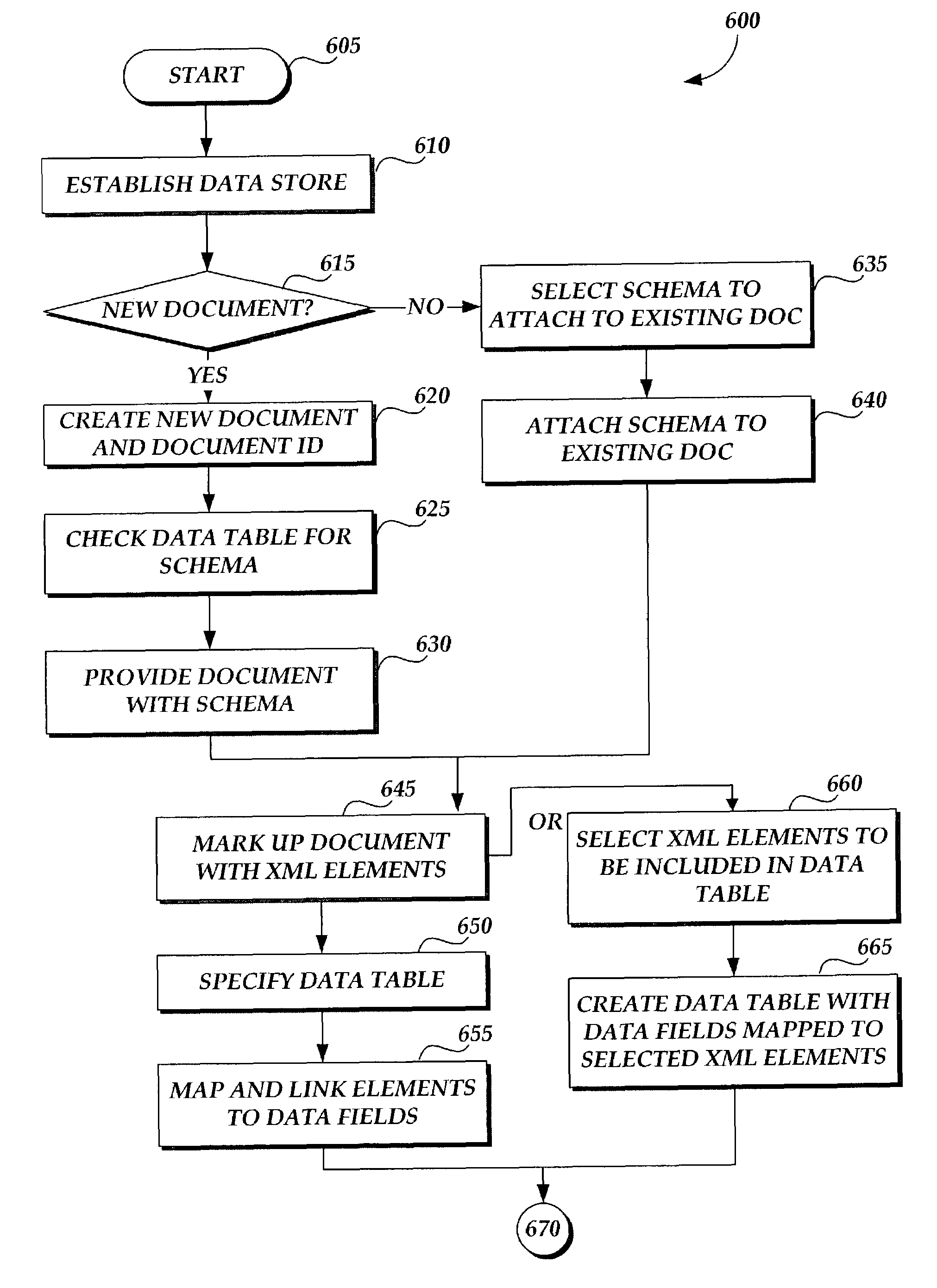Linking elements of a document to corresponding fields, queries and/or procedures in a database