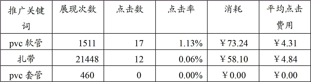 A method and device for recommending and promoting keyword price parameters