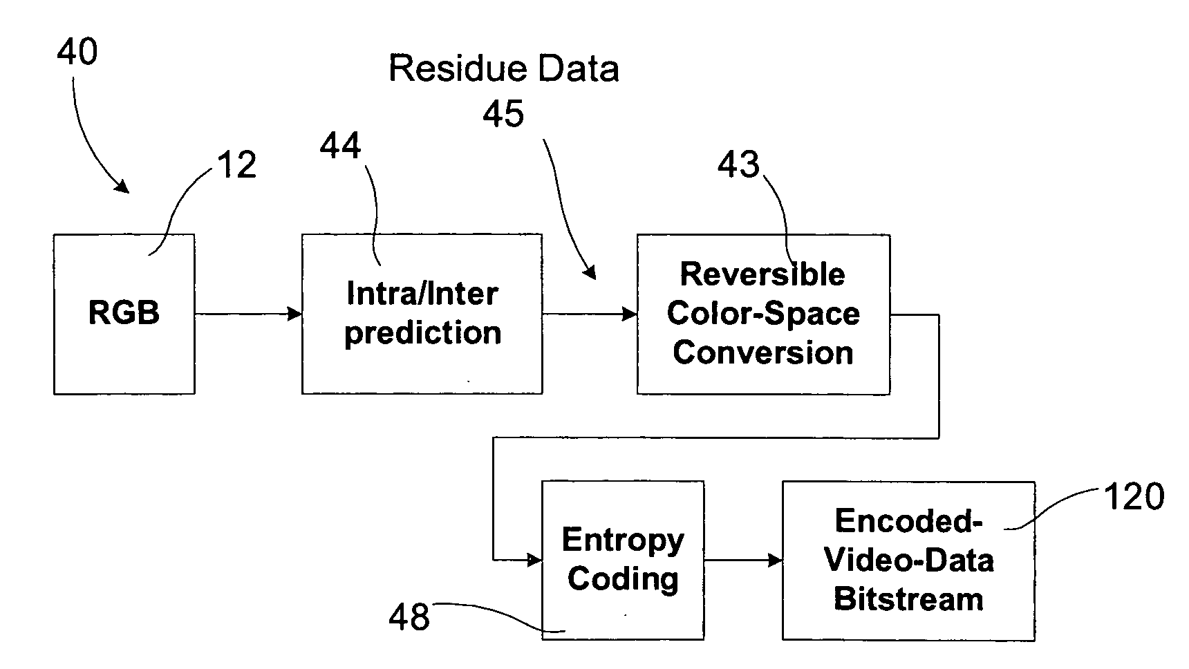 Video coding with residual color conversion using reversible YCoCg