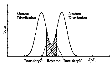 N-gamma discrimination method based on semi-supervised support vector machine