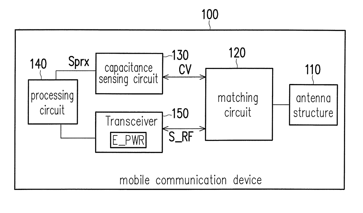 Proximity sensor and mobile communication device thereof