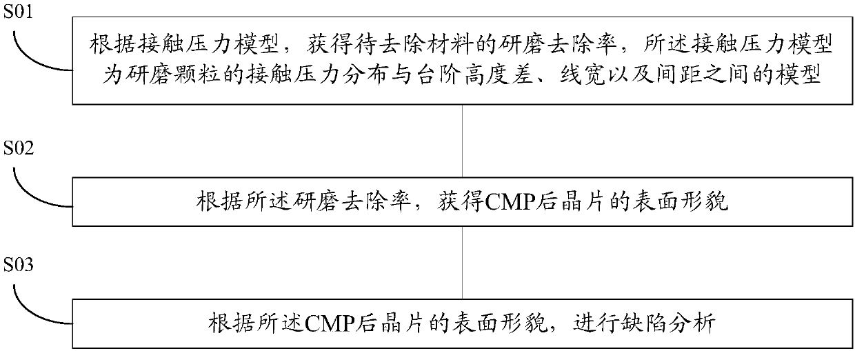 Method and device for predicting surface morphology after CMP