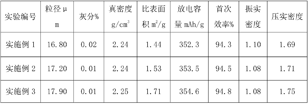 Preparation method of lithium ion battery composite particle graphite negative electrode material