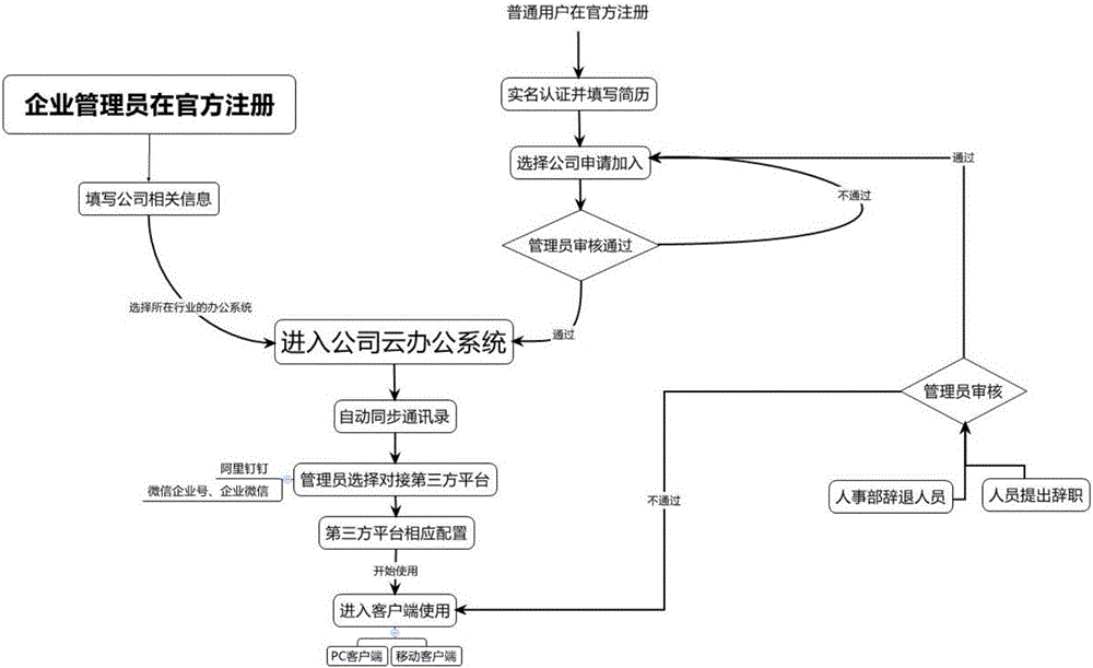 Cross-platform mobile office system based on cloud end