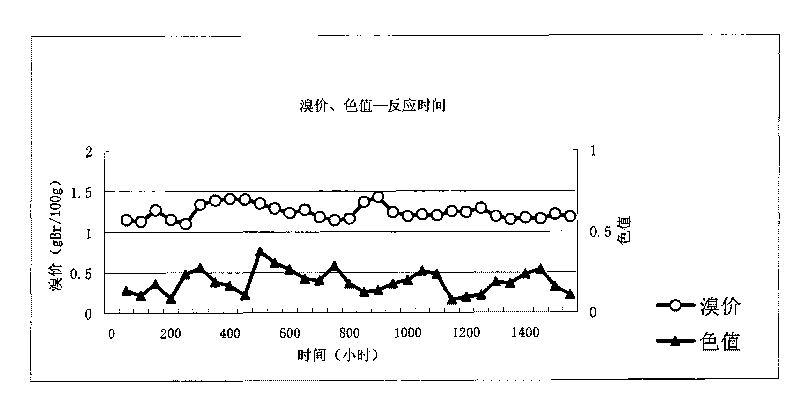 Preparation of hydrogenation catalyst and use thereof
