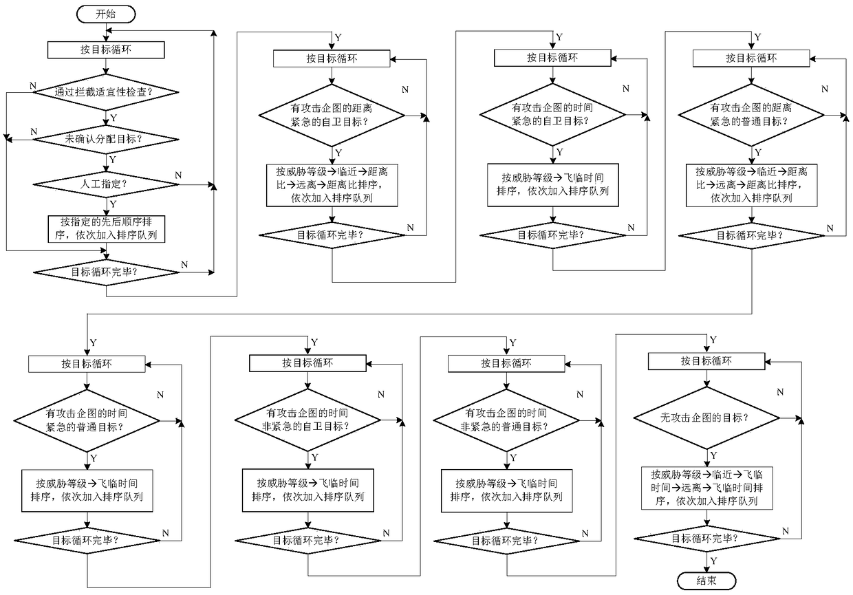 Target interception sorting design method of air-defense weapon system