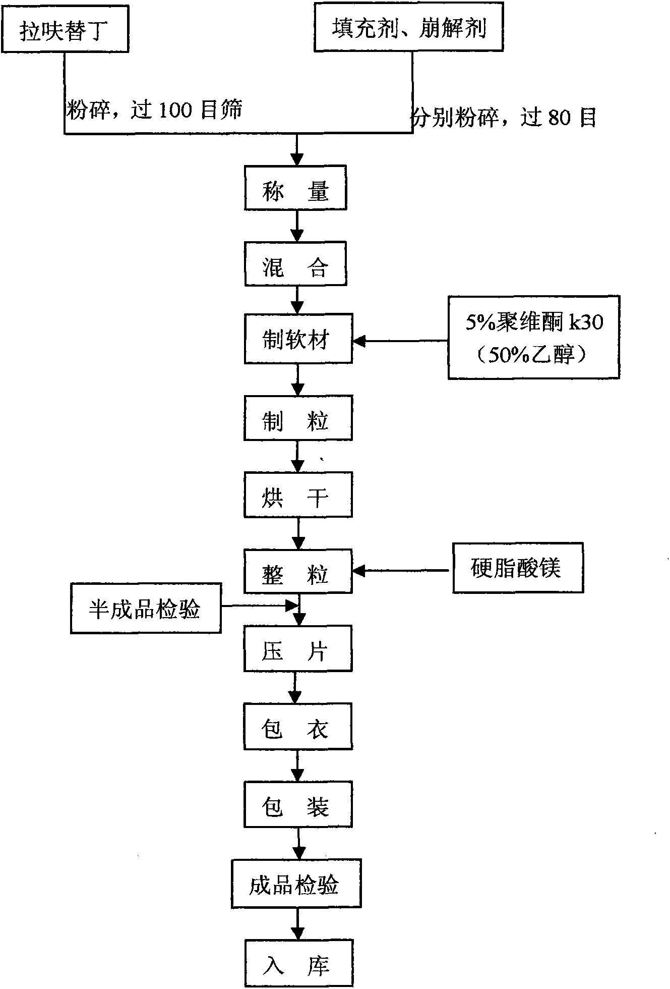 Lafutidine composition and preparation method thereof