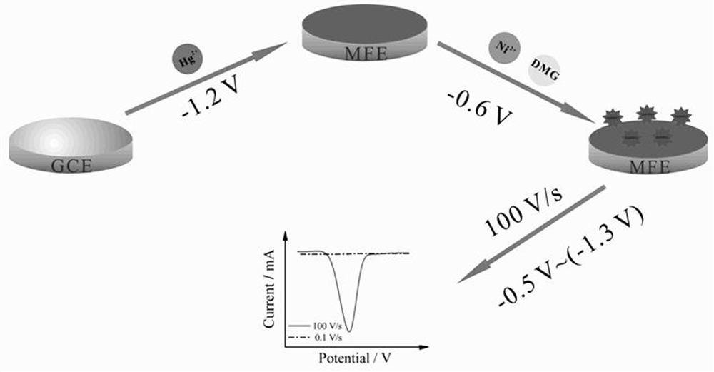 A method for ultra-high sensitivity detection of nickel ions