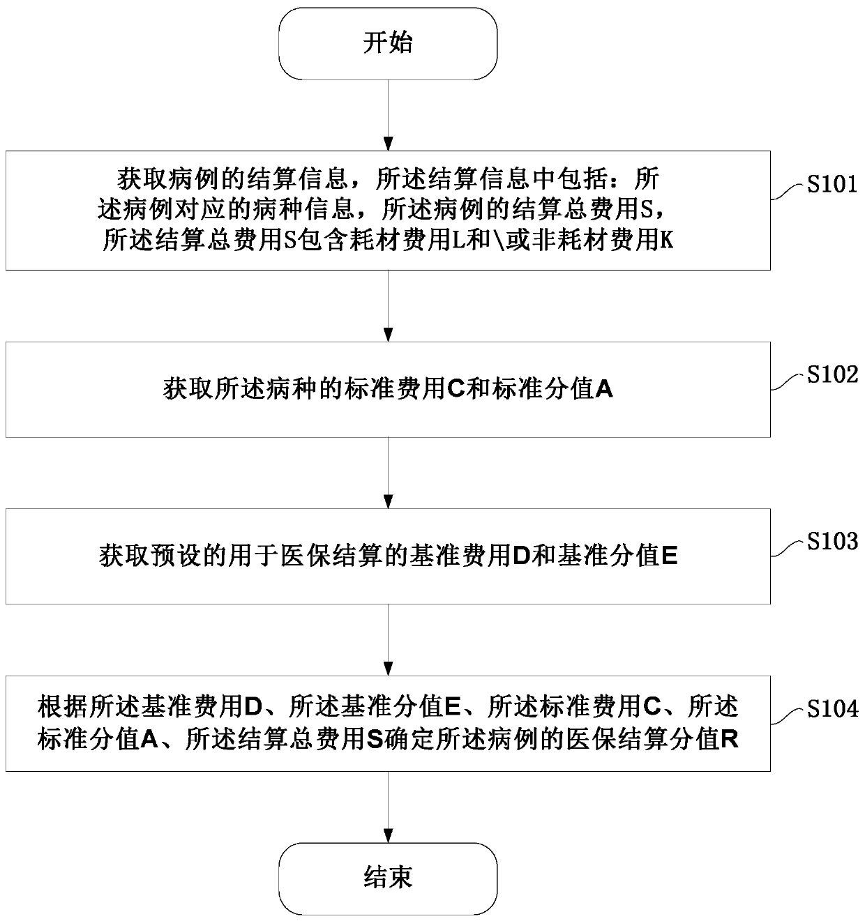 Medical insurance data processing method, system and equipment based on disease types and storage medium