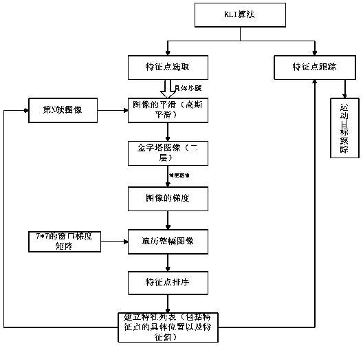 Implementation method of klt moving target tracking algorithm based on multi-core dsp