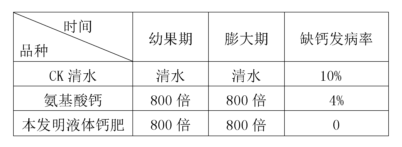 Liquid calcium fertilizer and preparation method thereof