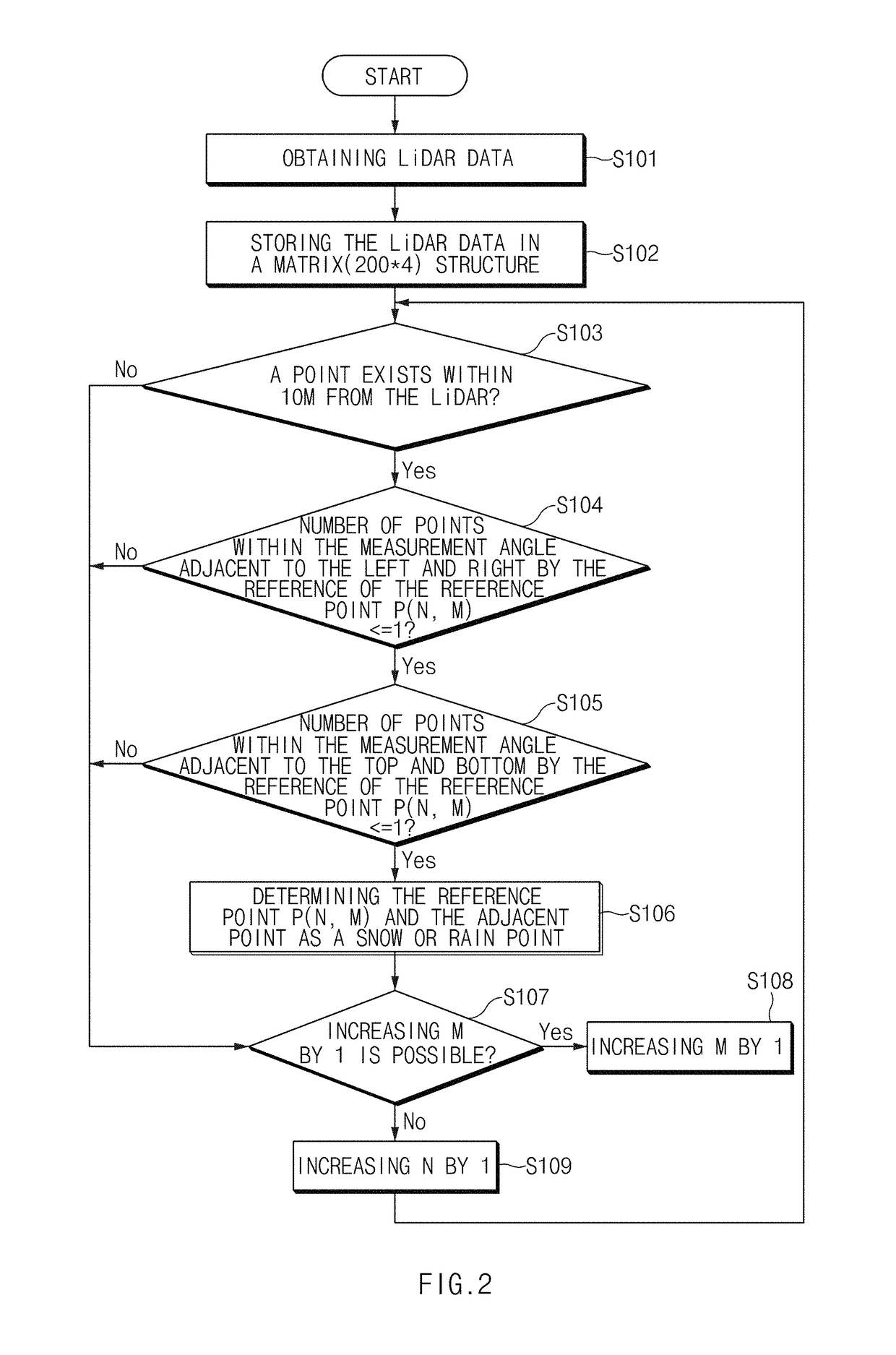 System for filtering LiDAR data in vehicle and method thereof