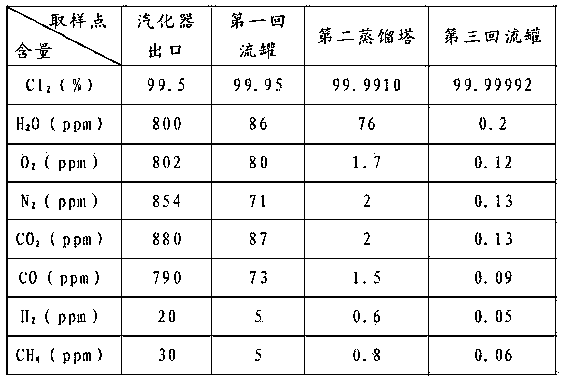 High-purity chlorine gas rectifying technology and equipment thereof