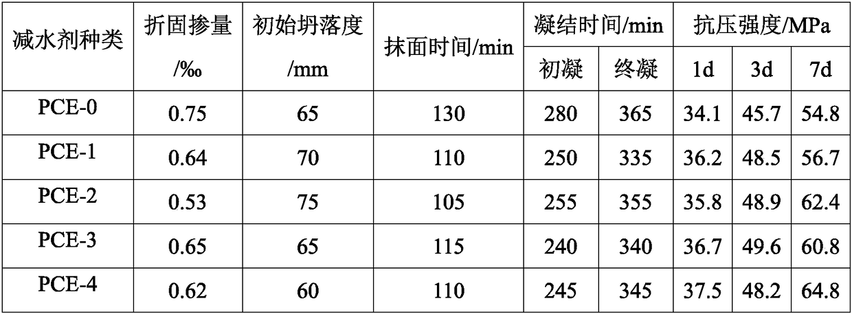 Fast-cured super-early strength polycarboxylate water reducer and preparation method thereof