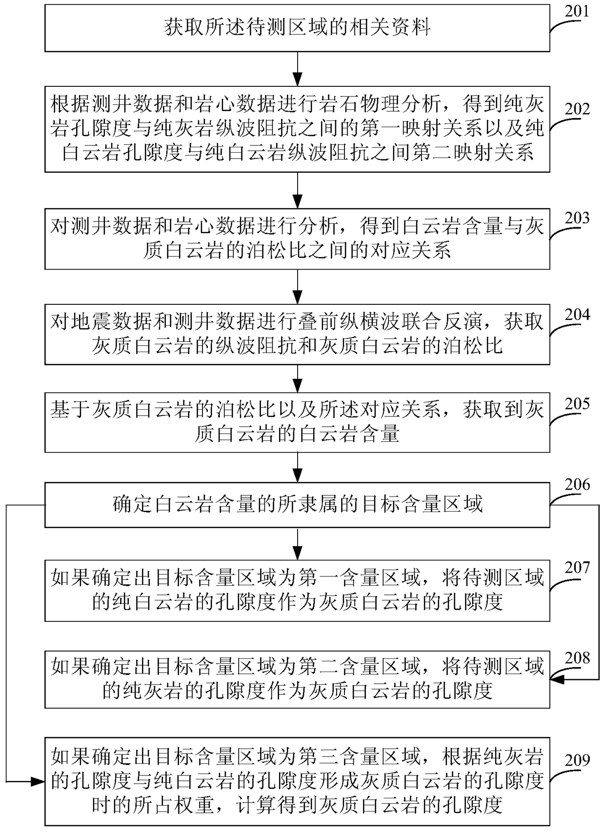 Method and device for measuring porosity of grey matter dolomite