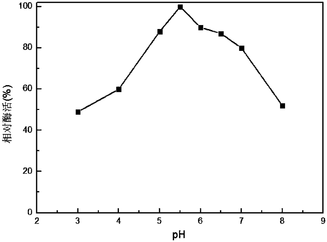 Method for producing gamma-aminobutyric acid with high yield
