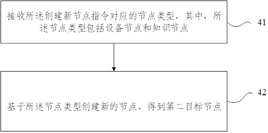 Knowledge base adding method, device, equipment and medium