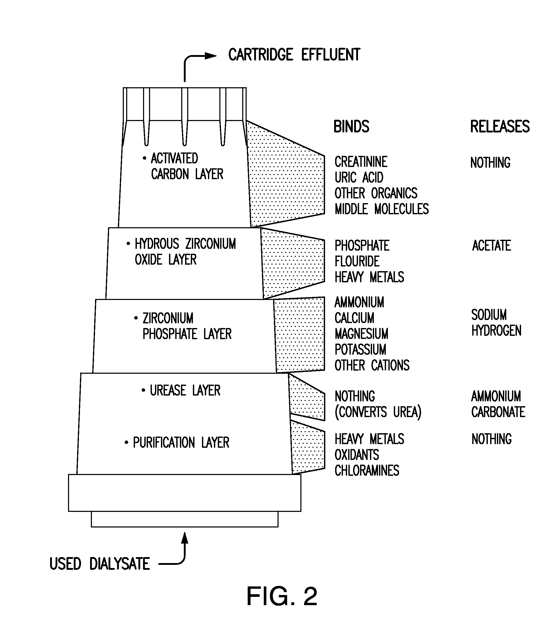 Method For Treating Dialysate, Dialysis System, And Method For Pre-Evaluating Dialysis Patients For Treatment With Same