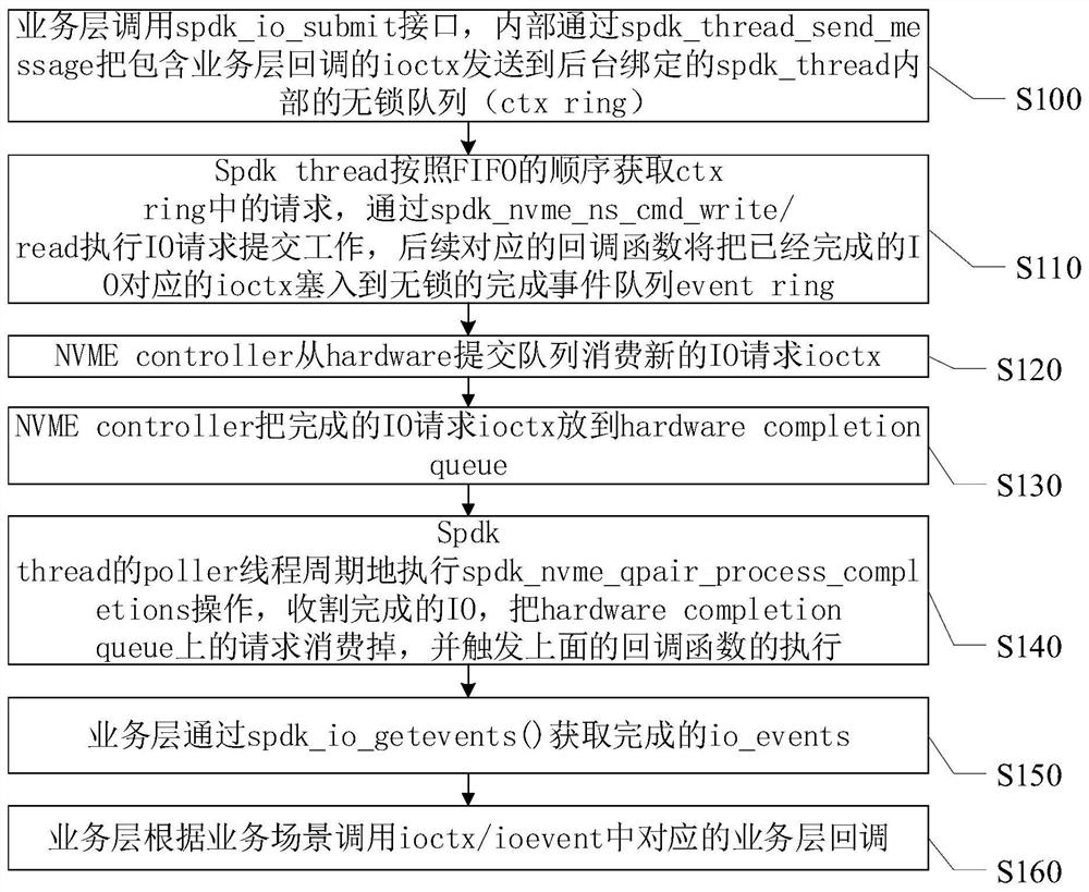 Architecture for shielding interface difference and method and system thereof