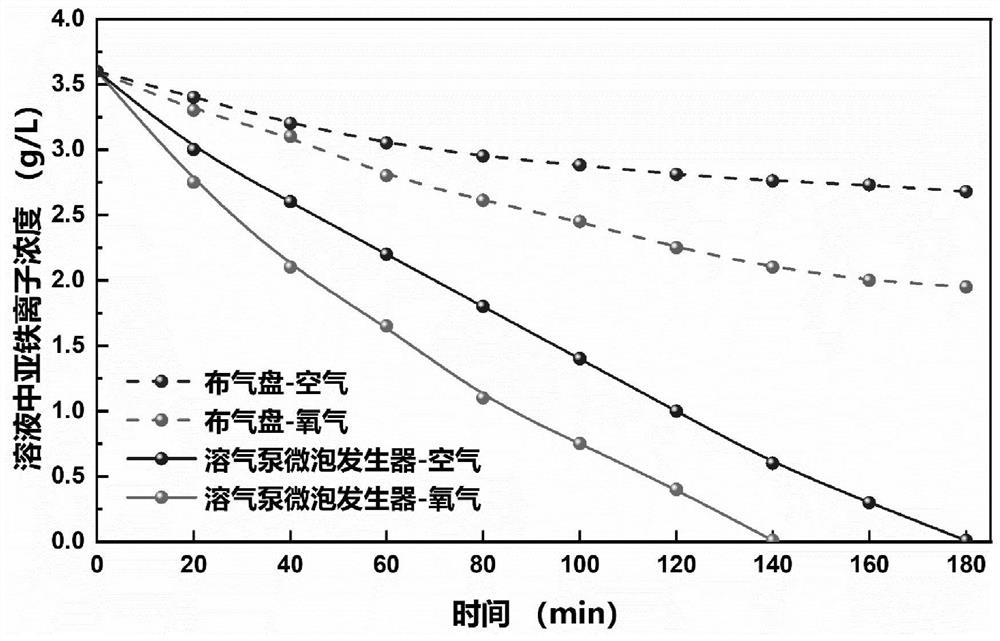 Method for strengthening iron removal by oxygen oxidation in solution by using microbubble generating device